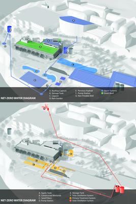 The net-zero water diagrams illustrate the components used to capture and treat all water on the project site; the upper diagram illustrates stormwater treatment, while the lower illustrates sanitary water treatment. - Photo Credit: The Design Alliance Architects