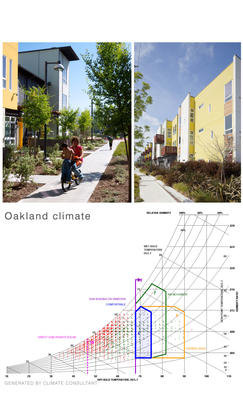 In the Oakland climate, common-sense massing strategies expose units to multiple orientations while protecting glazing from high southern and western sun. - Photo Credit: Architect