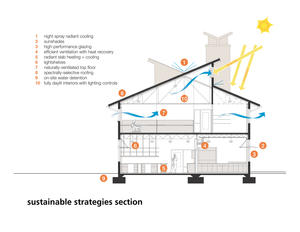 This schematic section illustrates the project's sustainable design strategies. - Photo Credit: EHDD Architecture