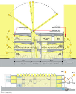 These building sections highlight the daylighting and some other green building strategies. - Photo Credit: Croxton Collaborative Architects, P.C.