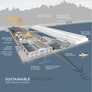 Sustainability strategies Diagram - Photo Credit: EHDD