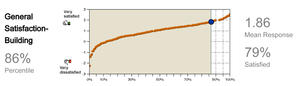 This graph shows user satisfaction ratings of the Chartwell School. It ranks in the 86th percentile for user satisfaction. - Photo Credit: EHDD/CBE