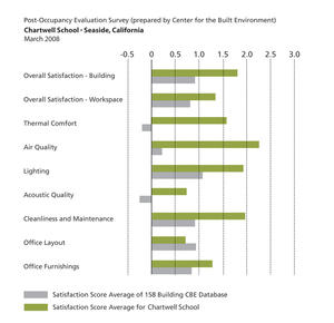This graph shows response to the post-occupancy evaluation. The project scored particularly high in thermal comfort, air quality, and lighting. - Photo Credit: EHDD