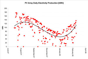 This graph represents photovoltaic electrical production data from the building management system for the period from June 2007 to April 2008. - Photo Credit: EHDD/Taylor Engineering