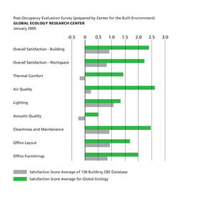 This graph of the post-occupancy evaluation data gathered by the Center for the Built Environment (CBE) shows the building's extremely high satisfaction scores. - Photo Credit: EHDD Architecture