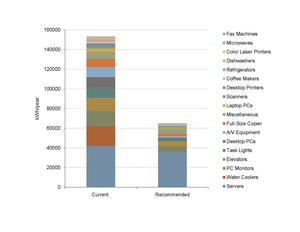 A detailed Plug Load Study forecasted a 58% energy reduction, primarily through a defined purchasing protocol. - Photo Credit: EHDD