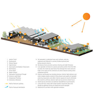 This section through the building demonstrates the bioclimatic design strategies used in the project. - Photo Credit: (c) BNIM
