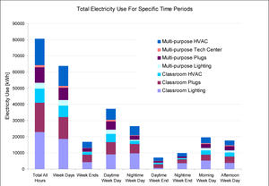 This graph shows electricity-use by specific loads at specific times. The data is distilled from the building control system. - Photo Credit: Taylor Engineering