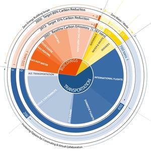 Organizational Carbon Footprint (2007) with short (2013) and long term (2050) reduction targets. The project looked beyond building energy use towards a wide range of carbon emissions sources. - Photo Credit: EHDD
