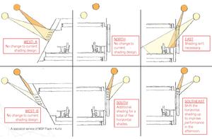 Recommended opportunities for exterior shading based on daylight calculations. - Photo Credit: ZGF Architects LLP