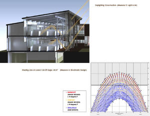 A section shows daylighting in the project. A bioclimatic diagram of the shading line at the louver cut-off angle indicates at what point shading from the sun is needed for this site and climate. - Photo Credit: Courtesty of designLAB architects