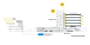 Building section and sustainable courtyard diagram - Photo Credit: SmithGroupJJR