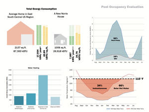 A sampling of analysis conducted during the first year of post-occupancy evaluation. - Photo Credit: Design Team