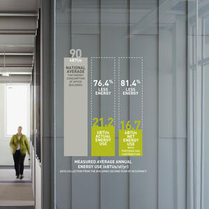 Measured Average Annual Energy Use - Photo Credit: Sinclair + BNIM