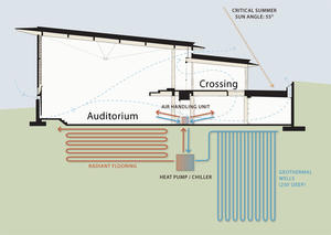 The cross section seen in this drawing details natural air intake and distribution, critical summer solar angle, radiant flooring, and geothermal field. - Photo Credit: The Kubala Washatko Architects, Inc.