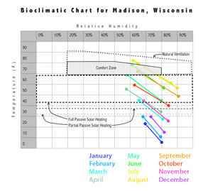 As this chart shows, Madison experiences wide seasonal temperature fluctuations and relatively high humidity typical of the upper Midwest. - Photo Credit: The Kubala Washatko Architects, Inc.