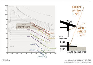 This bioclimatic chart illustrates the annual temperatures for the northern Midwest zone. Also shown here is a building section detail that indicates insulation values and solar angles. - Photo Credit: The Kubala Washatko Architects, Inc.