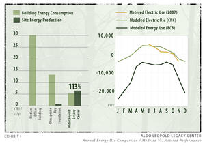 This chart compares net energy consumption to site energy production for a median office building, the Chesapeake Bay Foundation building, and the Legacy Center. The chart on the right illustrates base model, design model, and metered electrical energy. Positive values are net production sold to the utility, and negative values are net use purchased from the utility. - Photo Credit: The Kubala Washatko Architects, Inc.