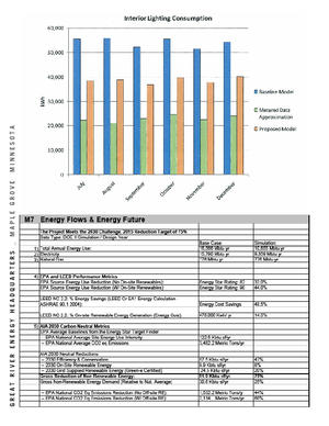 As this table shows, the building meets the 2030 Challenge goals for 2015 reducing non-renewable energy demand by 75 percent. Energy demand for interior lighting was reduced over 60 percent through the use of daylight harvesting. - Photo Credit: Dunham Associates
