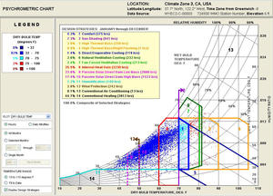 This image shows the psychrometric diagram indicating bioclimatic design strategies. - Photo Credit: The Architects