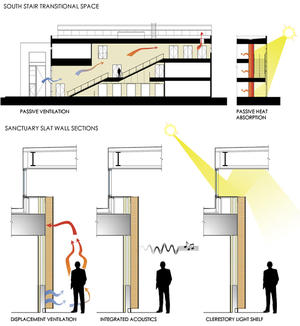 Section drawings show natural ventilation, passive solar gain, acoustic qualities, and clerestory light shelf. - Photo Credit: Ross Barney Architects
