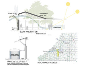 These section details show rainwater collection and passive temperature moderation. A psychrometric chart accompanies the drawings. - Photo Credit: Lake|Flato Architects