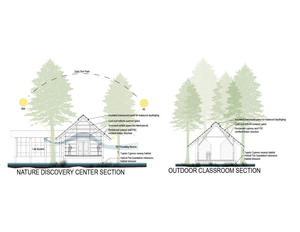 These sections show the buildings' relation to sunlight and breezes. - Photo Credit: Lake|Flato Architects