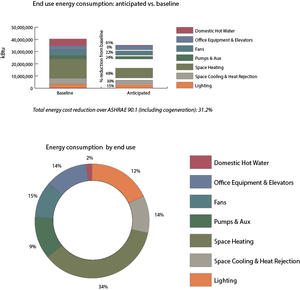 End Use Energy Consumption Charts - Photo Credit: Image © BuroHappold Engineering