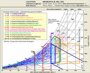 As this psychrometric diagram indicates, Maple Grove, Minnesota, is an extreme environment with four distinct seasons. The long cold dry winters and hot humid summers require buildings to accommodate a wide range of weather conditions. Temperatures range from 10 below zero F to a humid 90 F. Because hot humid summers, site noise pollution, and cold weather infiltration reduce the effectiveness of operable windows, the GRE team focused on envelope design and innovative, efficient MEP systems to maximize fresh indoor air and comfort through all seasons. Individual occupant controls and a 30 percent increase of fresh air at the breathing zone are the result. - Photo Credit: Perkins+Will