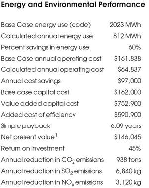 Notes: 1. Net present value of investment in system as calculated over 20 years and 10% interest. 2. In addition to the savings shown in the table above, productivity gains were assumed for the new facility as follows: 400% in picking and 25% in packing. The benefits of this are not included in table.